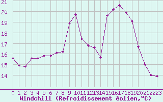 Courbe du refroidissement olien pour Leucate (11)