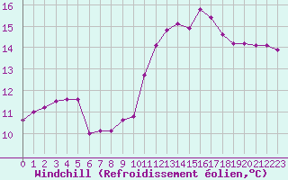 Courbe du refroidissement olien pour Cavalaire-sur-Mer (83)