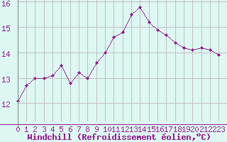 Courbe du refroidissement olien pour Six-Fours (83)