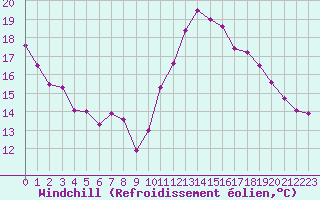 Courbe du refroidissement olien pour Aurillac (15)
