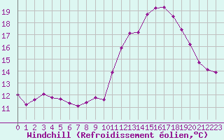 Courbe du refroidissement olien pour Chatelus-Malvaleix (23)
