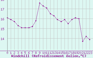 Courbe du refroidissement olien pour Aytr-Plage (17)