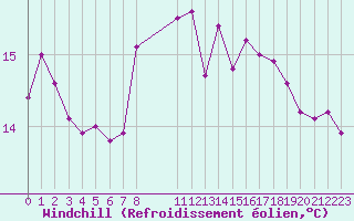 Courbe du refroidissement olien pour la bouée 6100196