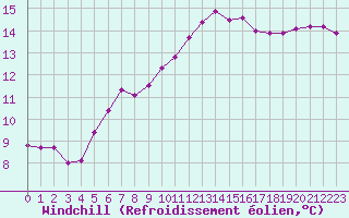 Courbe du refroidissement olien pour Caix (80)