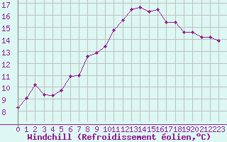 Courbe du refroidissement olien pour Lagny-sur-Marne (77)