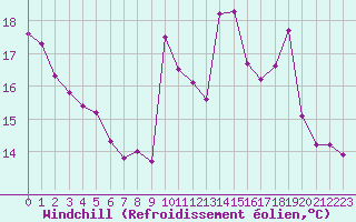 Courbe du refroidissement olien pour Vannes-Sn (56)