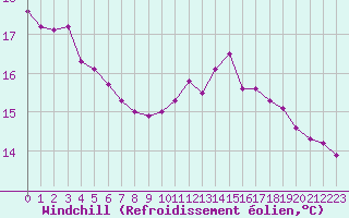 Courbe du refroidissement olien pour Capelle aan den Ijssel (NL)