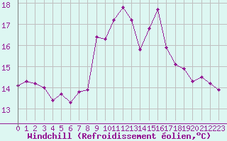 Courbe du refroidissement olien pour Ile du Levant (83)