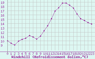 Courbe du refroidissement olien pour Saint-Philbert-sur-Risle (27)