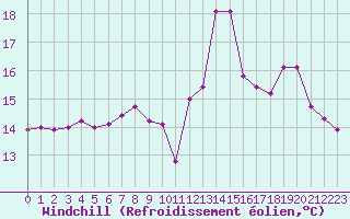 Courbe du refroidissement olien pour Saint-Brieuc (22)