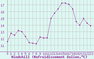 Courbe du refroidissement olien pour Cap Ferret (33)