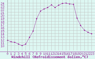 Courbe du refroidissement olien pour Les Charbonnires (Sw)