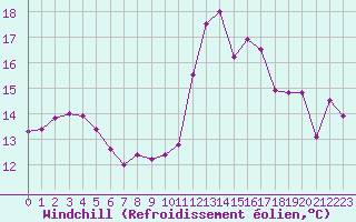 Courbe du refroidissement olien pour Cap Bar (66)