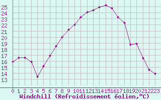 Courbe du refroidissement olien pour Gumpoldskirchen