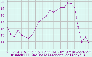 Courbe du refroidissement olien pour Tarifa