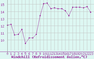 Courbe du refroidissement olien pour Lannion (22)
