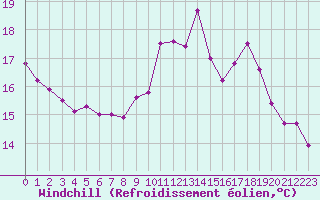 Courbe du refroidissement olien pour Cap Gris-Nez (62)