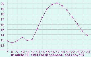 Courbe du refroidissement olien pour Colmar-Ouest (68)