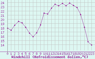Courbe du refroidissement olien pour Charleville-Mzires (08)