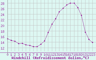 Courbe du refroidissement olien pour Dax (40)