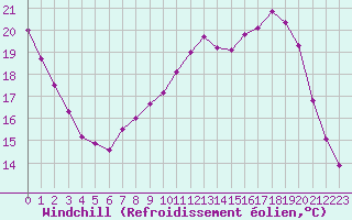 Courbe du refroidissement olien pour Poitiers (86)