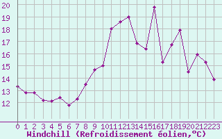 Courbe du refroidissement olien pour Laval (53)