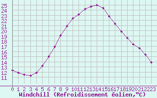 Courbe du refroidissement olien pour Verngues - Hameau de Cazan (13)