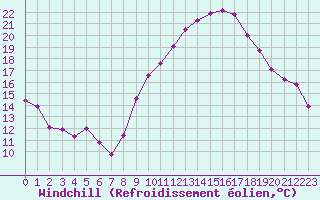 Courbe du refroidissement olien pour Ble / Mulhouse (68)
