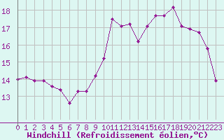 Courbe du refroidissement olien pour Sorcy-Bauthmont (08)