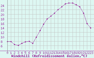 Courbe du refroidissement olien pour Guret Saint-Laurent (23)