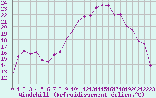 Courbe du refroidissement olien pour Ile Rousse (2B)