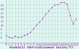 Courbe du refroidissement olien pour Bouy-sur-Orvin (10)