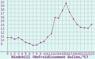 Courbe du refroidissement olien pour Bordeaux (33)