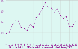 Courbe du refroidissement olien pour Le Chteau-d