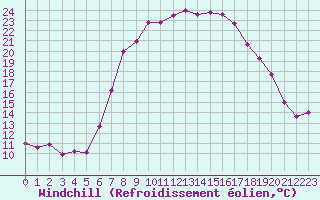 Courbe du refroidissement olien pour Les Eplatures - La Chaux-de-Fonds (Sw)