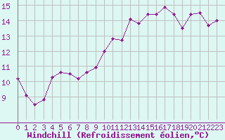 Courbe du refroidissement olien pour Montpellier (34)