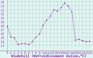 Courbe du refroidissement olien pour Coulans (25)
