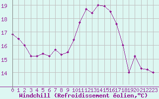 Courbe du refroidissement olien pour Epinal (88)