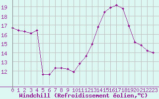 Courbe du refroidissement olien pour Rochegude (26)