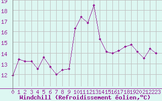 Courbe du refroidissement olien pour Cap Corse (2B)