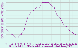 Courbe du refroidissement olien pour Tanagra Airport