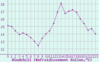 Courbe du refroidissement olien pour Saint-Quentin (02)