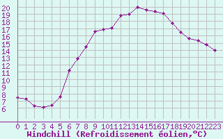 Courbe du refroidissement olien pour Bad Hersfeld