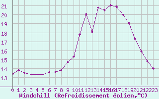 Courbe du refroidissement olien pour Albert-Bray (80)