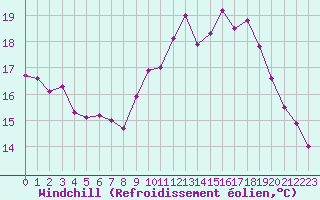 Courbe du refroidissement olien pour Abbeville (80)