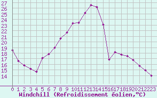Courbe du refroidissement olien pour Deutschlandsberg