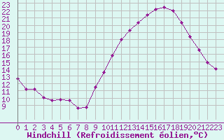 Courbe du refroidissement olien pour Roissy (95)