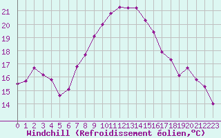 Courbe du refroidissement olien pour La Fretaz (Sw)