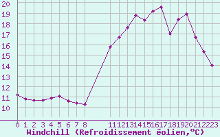 Courbe du refroidissement olien pour Saint-Haon (43)