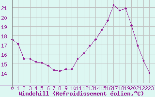 Courbe du refroidissement olien pour Abbeville (80)